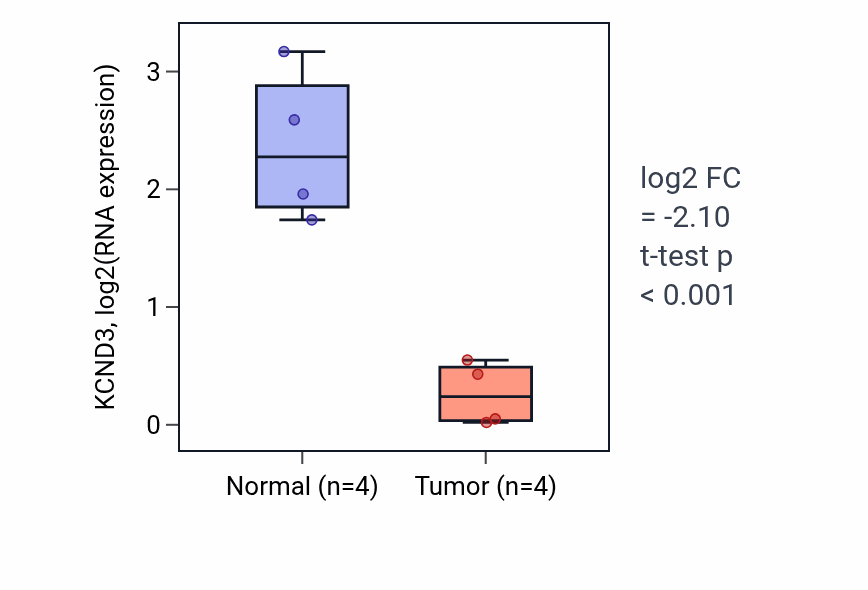 Tumor-vs-normal expression box plot for KCND3 in KICH.