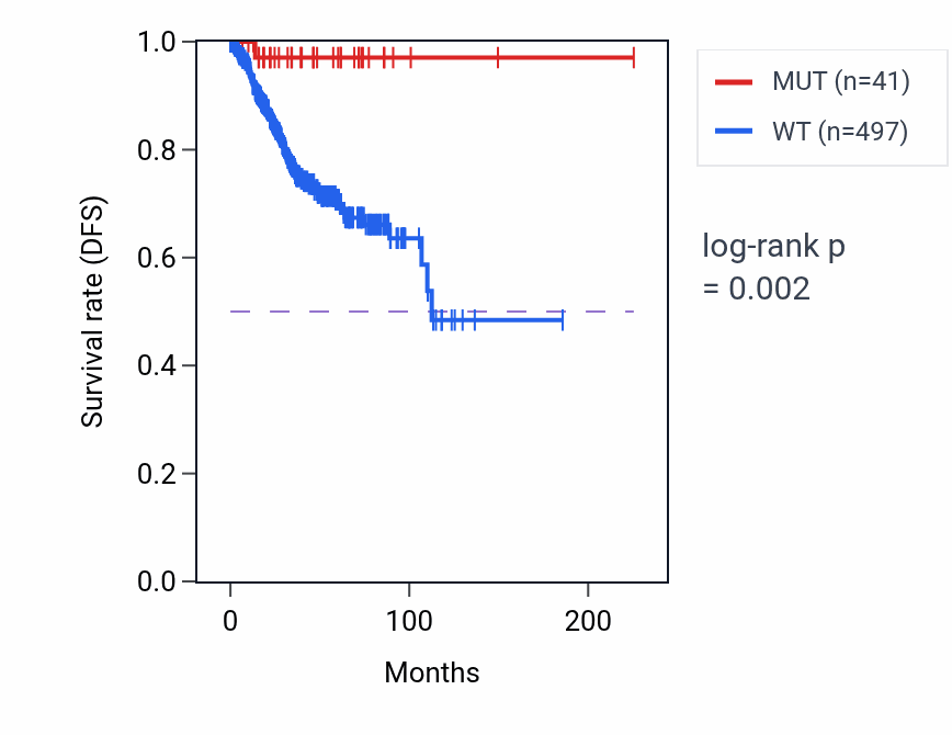 Kaplan&ndash;Meier survival curve for KCND3 mutant vs wild-type samples in UCEC.