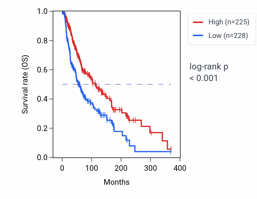 Kaplan&ndash;Meier survival curve for KCNE1 RNA expression in SKCM: high vs low expression groups.