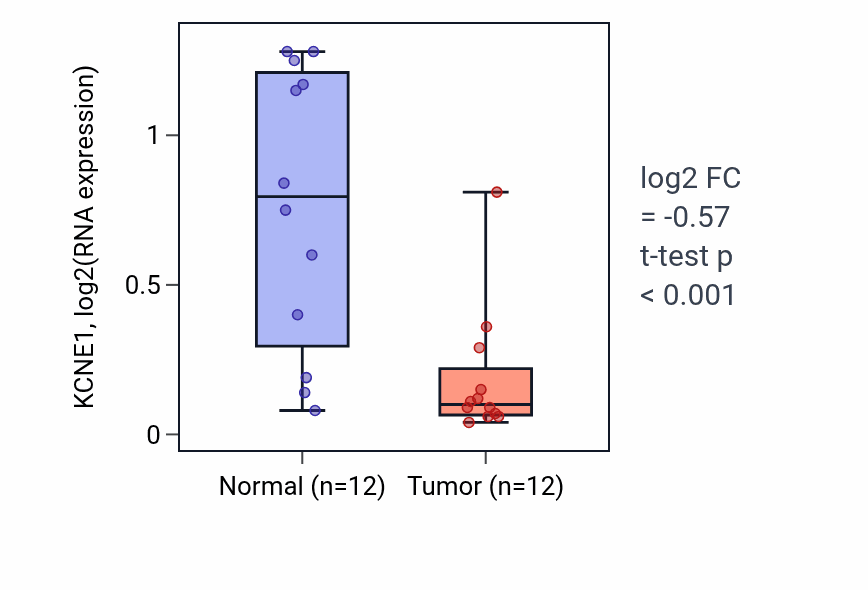 Tumor-vs-normal expression box plot for KCNE1 in KIRC.