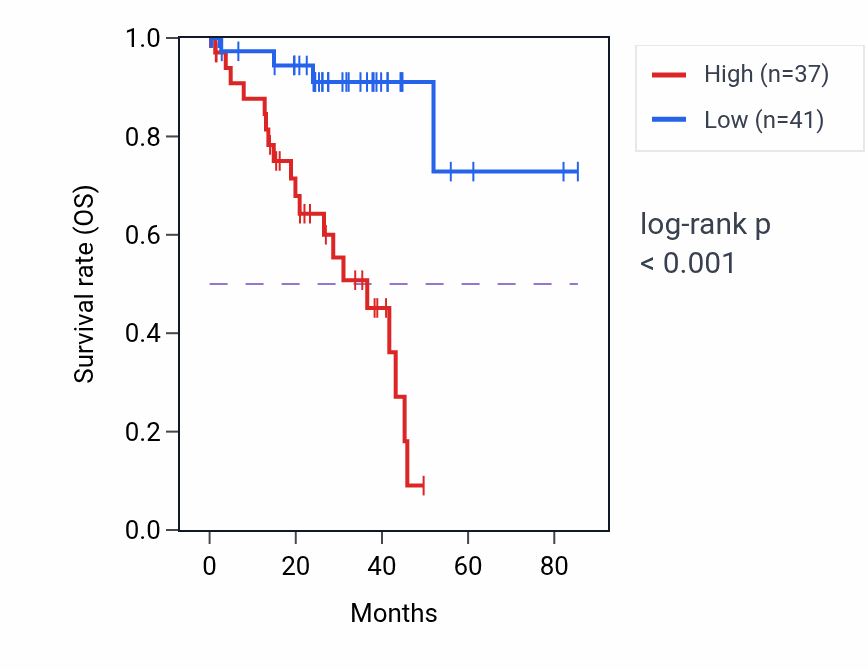 Kaplan&ndash;Meier survival curve for KCNE1B RNA expression in UVM: high vs low expression groups.