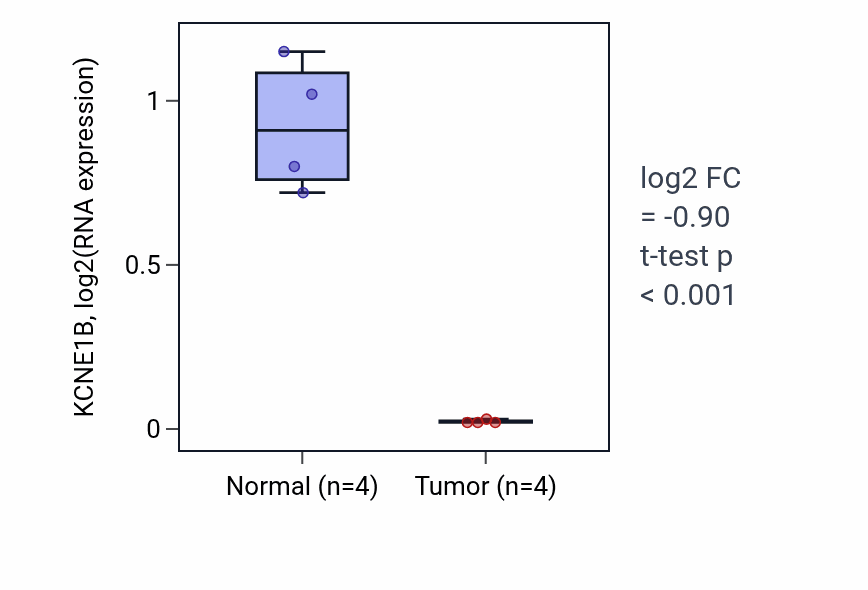 Tumor-vs-normal expression box plot for KCNE1B in KICH.