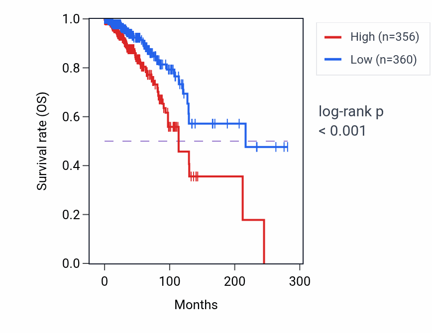Kaplan&ndash;Meier survival curve for KCNE2 RNA expression in BRCA: high vs low expression groups.