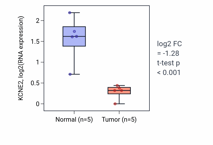 Tumor-vs-normal expression box plot for KCNE2 in COAD.