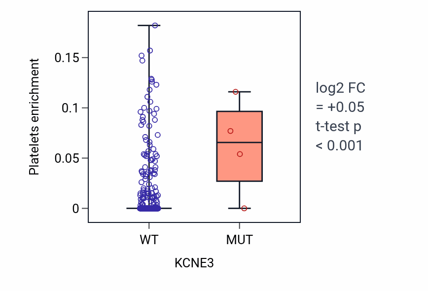 Box plot of Platelets in KCNE3-low vs KCNE3-high samples in UCEC.