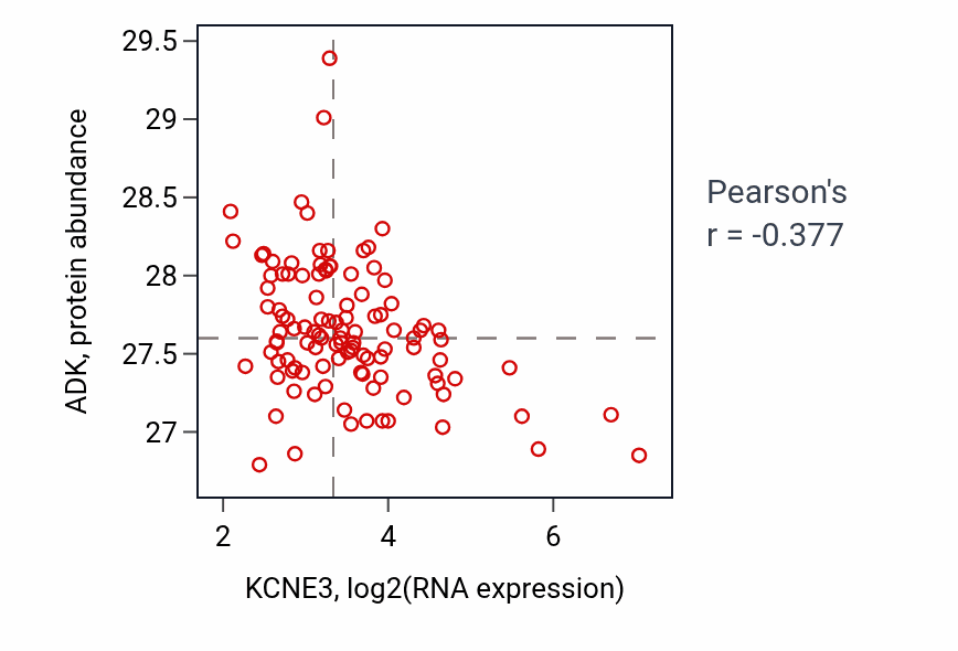 Per-sample scatter of KCNE3 vs ADK in LUAD (Pearson r = -0.38).
