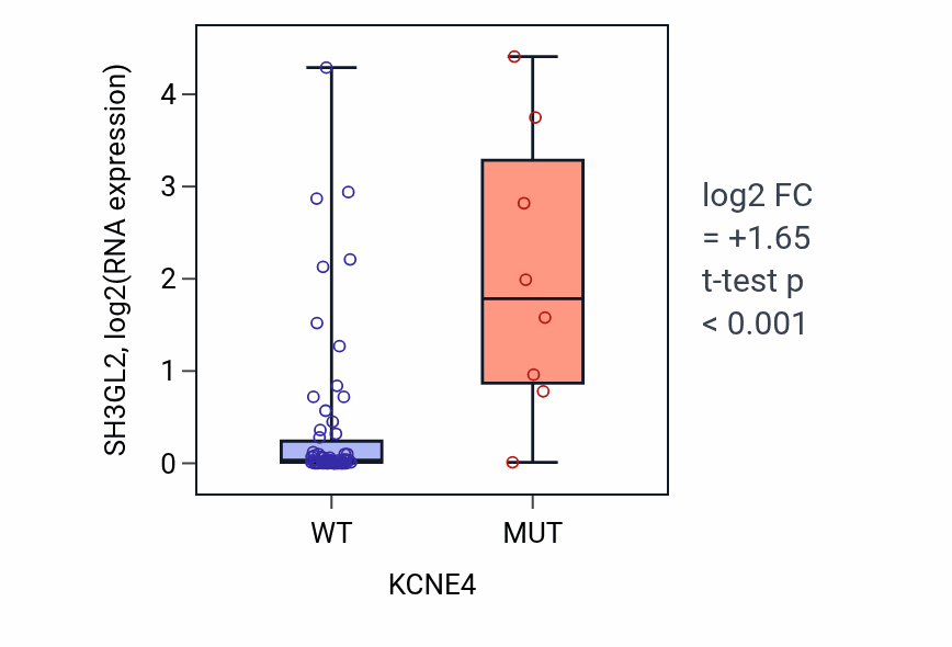 Box plot of SH3GL2 in KCNE4-low vs KCNE4-high samples in LARGE_INTESTINE.