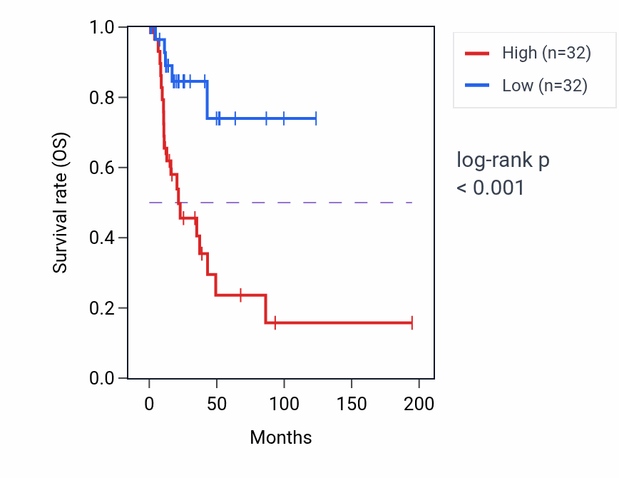 Kaplan&ndash;Meier survival curve for KCNE4 RNA expression in KIRP: high vs low expression groups.