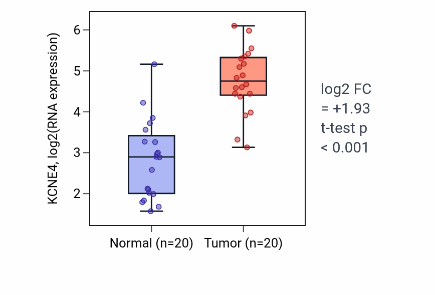 Tumor-vs-normal expression box plot for KCNE4 in KIRC.