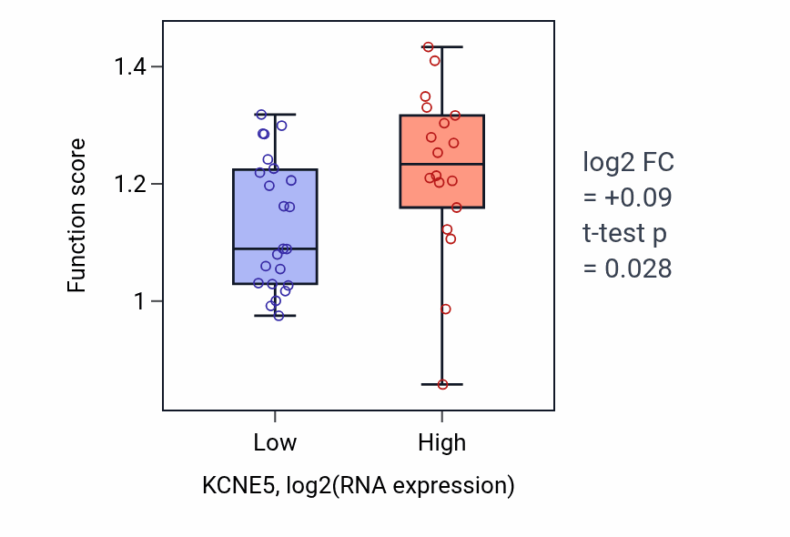 Box plot of Negative regulation of fatty acid transport in KCNE5-low vs KCNE5-high samples in STOMACH.