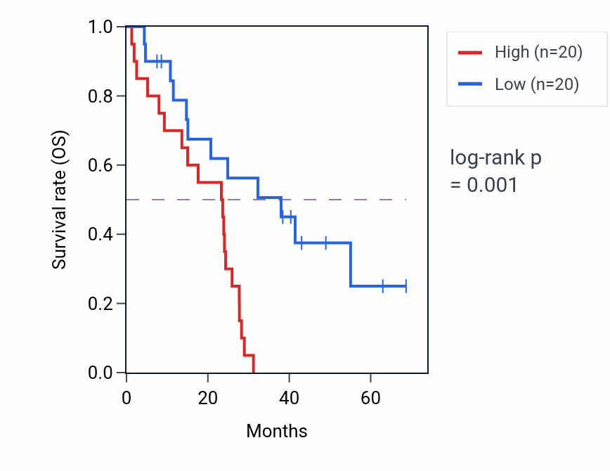 Kaplan&ndash;Meier survival curve for KCNE5 RNA expression in MESO: high vs low expression groups.