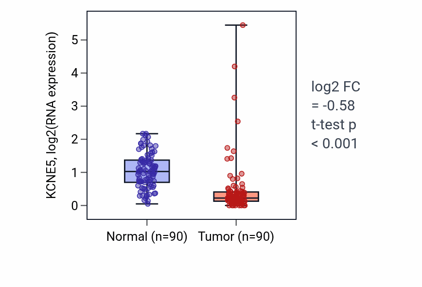 Tumor-vs-normal expression box plot for KCNE5 in BRCA.