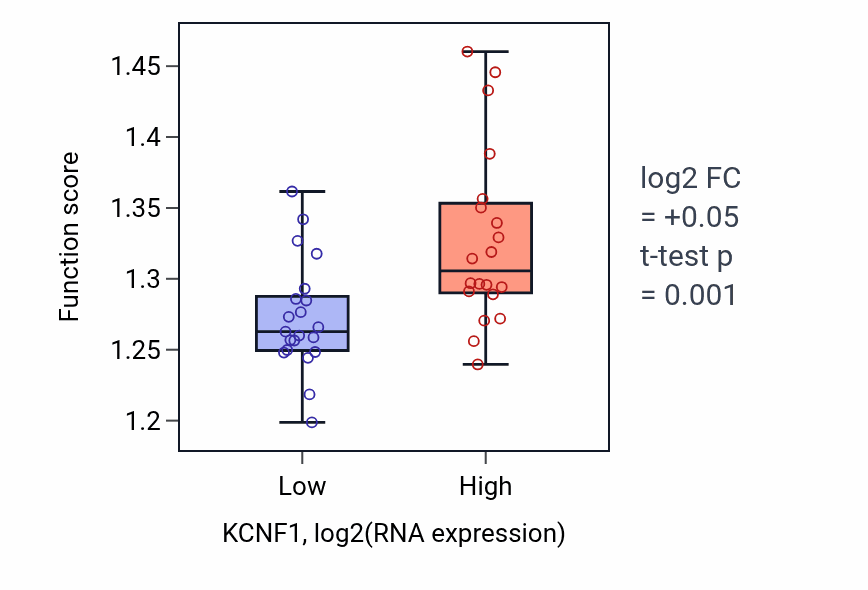 Box plot of Regulation of proteasomal protein catabolic process in KCNF1-low vs KCNF1-high samples in STOMACH.