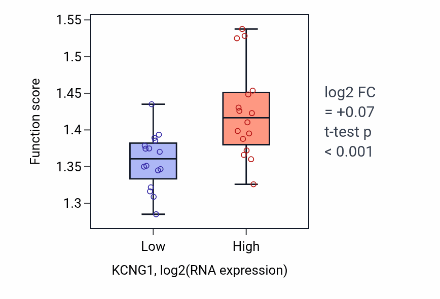 Box plot of Protein folding in KCNG1-low vs KCNG1-high samples in OESOPHAGUS.