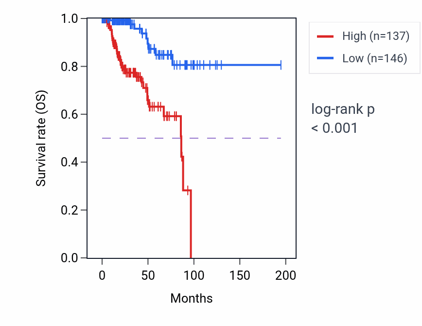 Kaplan&ndash;Meier survival curve for KCNG1 RNA expression in KIRP: high vs low expression groups.