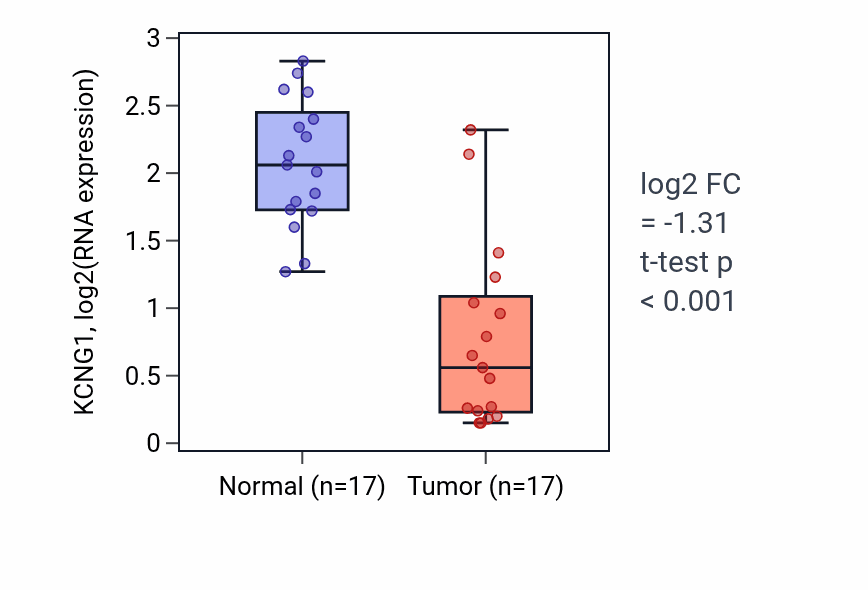 Tumor-vs-normal expression box plot for KCNG1 in COAD.