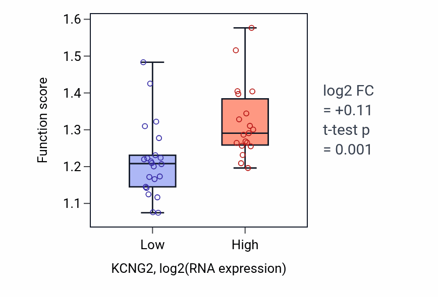 Box plot of Negative regulation of DNA-templated transcription initiation in KCNG2-low vs KCNG2-high samples in STOMACH.