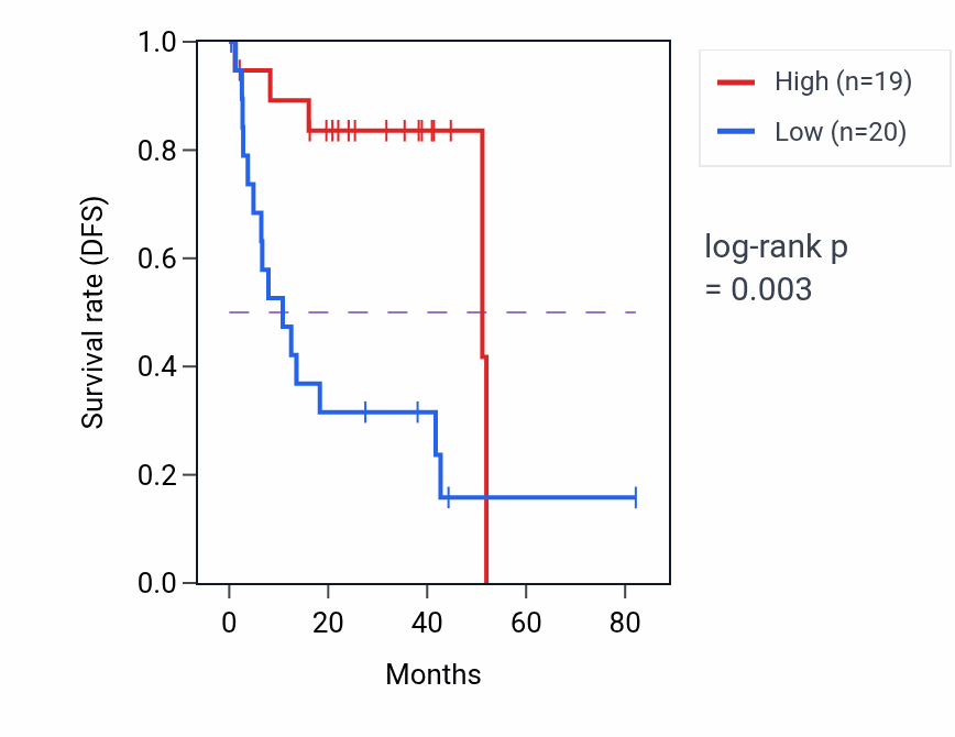 Kaplan&ndash;Meier survival curve for KCNG2 RNA expression in UVM: high vs low expression groups.