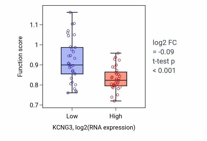 Box plot of Regulation of heart rate in KCNG3-low vs KCNG3-high samples in SKIN.