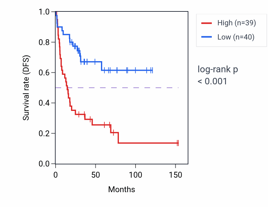 Kaplan&ndash;Meier survival curve for KCNG3 RNA expression in ACC: high vs low expression groups.