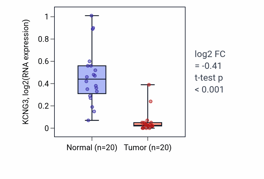 Tumor-vs-normal expression box plot for KCNG3 in KIRC.