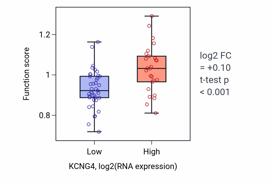 Box plot of DNA double-strand break attachment to nuclear envelope in KCNG4-low vs KCNG4-high samples in SOFT_TISSUE.