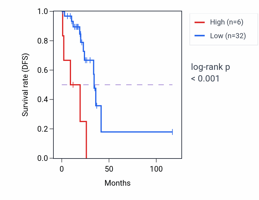 Kaplan&ndash;Meier survival curve for KCNG4 RNA-high vs -low samples in READ.