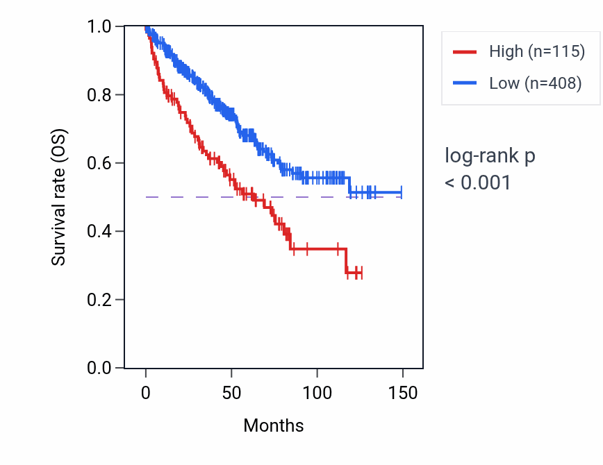 Kaplan&ndash;Meier survival curve for KCNH1-IT1 RNA expression in KIRC: high vs low expression groups.