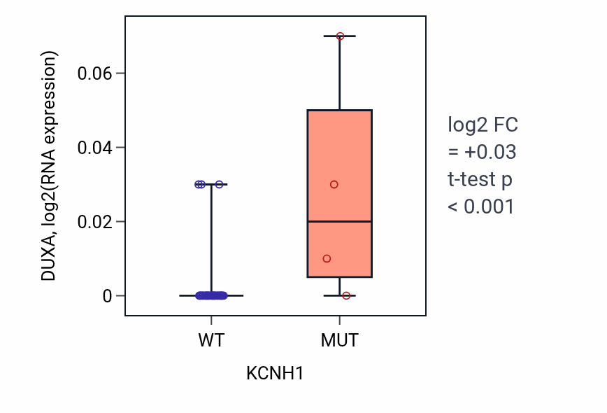 Box plot of DUXA in KCNH1-low vs KCNH1-high samples in UPPER_AERODIGESTIVE_TRACT.