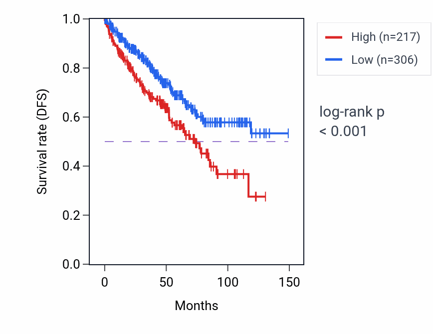 Kaplan&ndash;Meier survival curve for KCNH1 RNA expression in KIRC: high vs low expression groups.