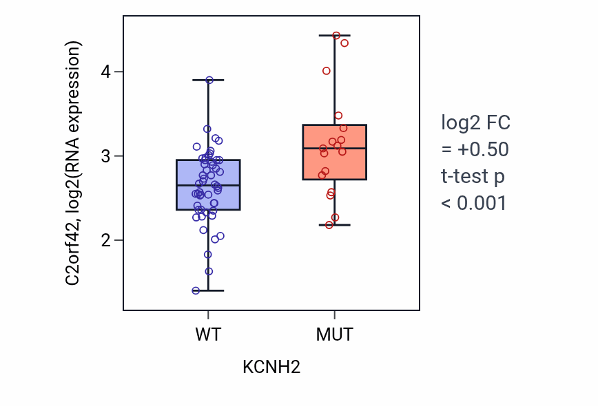 Box plot of C2orf42 in KCNH2-low vs KCNH2-high samples in LARGE_INTESTINE.