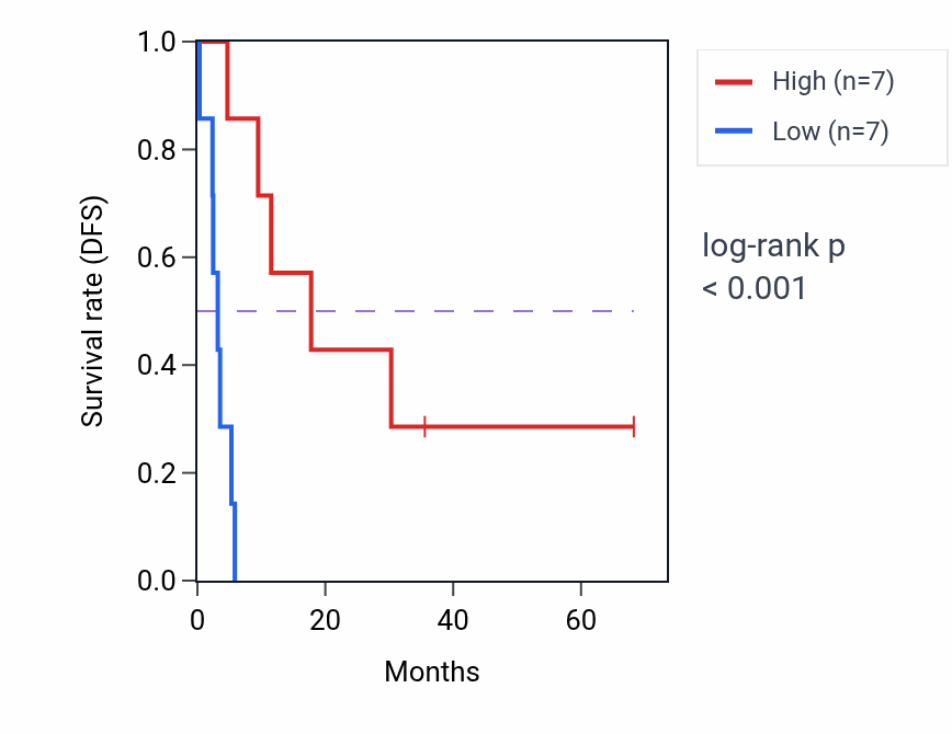 Kaplan&ndash;Meier survival curve for KCNH2 RNA expression in ACC: high vs low expression groups.