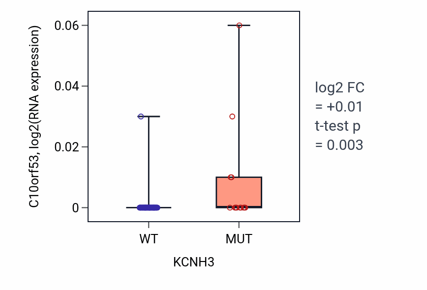 Box plot of C10orf53 in KCNH3-low vs KCNH3-high samples in LARGE_INTESTINE.