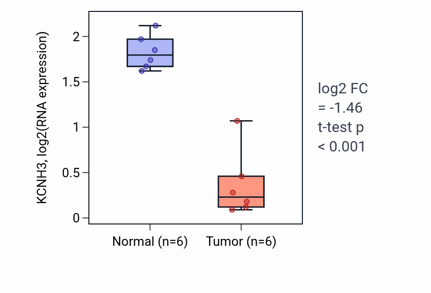 Tumor-vs-normal expression box plot for KCNH3 in KIRC.