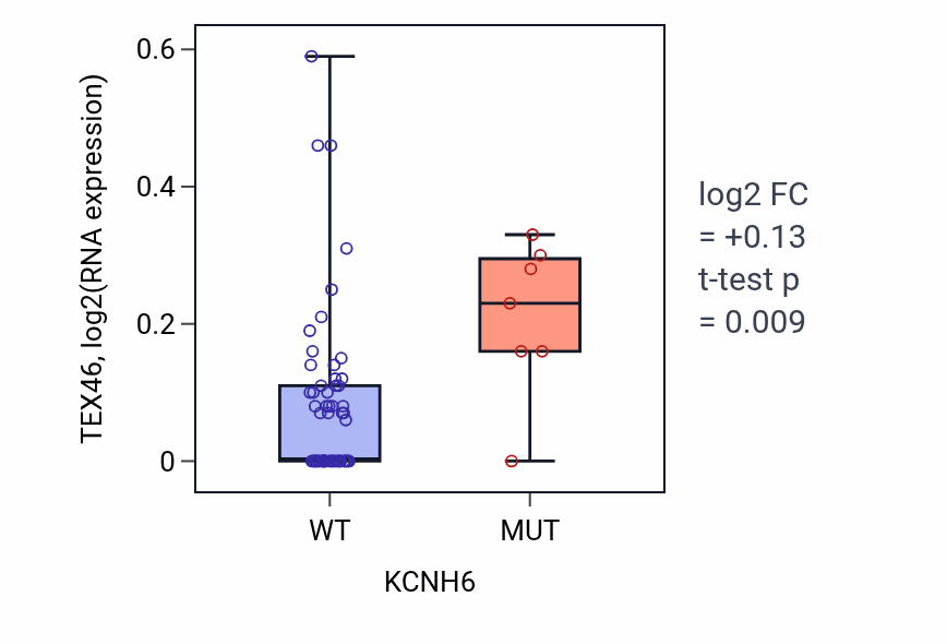 Box plot of TEX46 in KCNH6-low vs KCNH6-high samples in LARGE_INTESTINE.