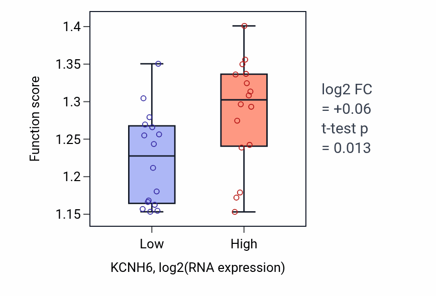 Box plot of Regulation of nuclear-transcribed mRNA catabolic process, nonsense-mediated decay in KCNH6-low vs KCNH6-high samples in OESOPHAGUS.