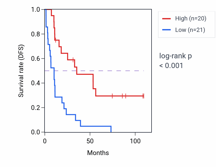 Kaplan&ndash;Meier survival curve for KCNH6 RNA expression in KIRC: high vs low expression groups.