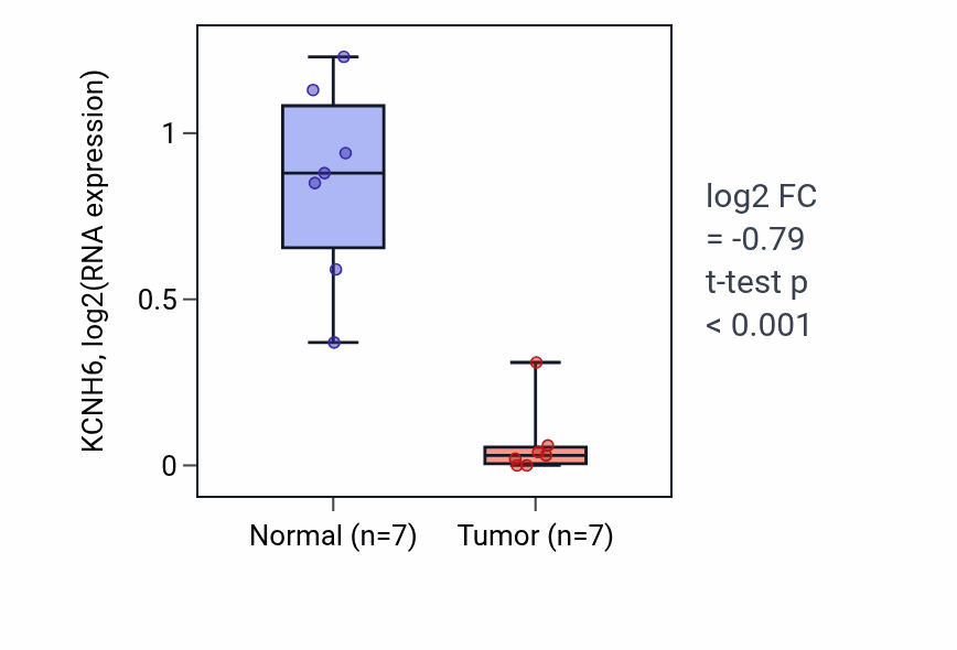Tumor-vs-normal expression box plot for KCNH6 in LUSC.