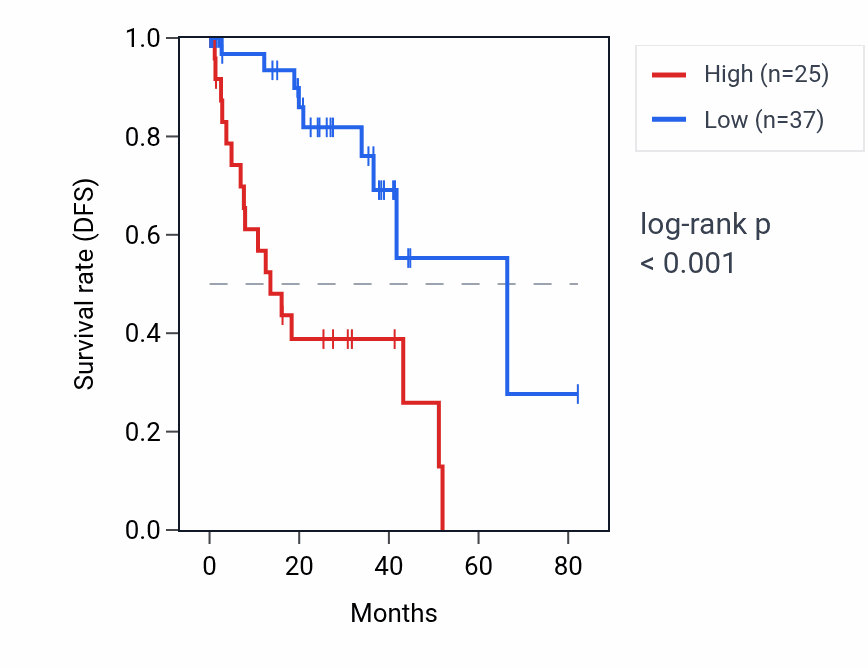 Kaplan&ndash;Meier survival curve for KCNH7 RNA expression in UVM: high vs low expression groups.