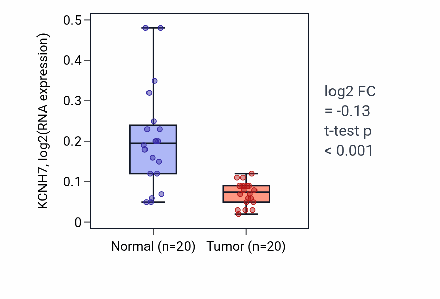 Tumor-vs-normal expression box plot for KCNH7 in KIRC.