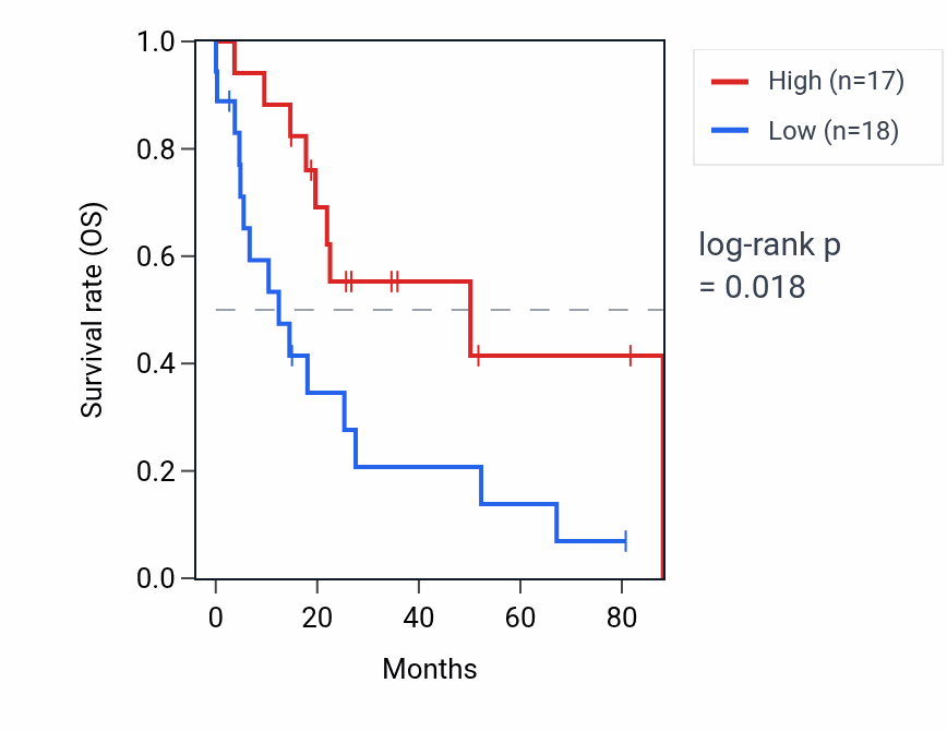Kaplan&ndash;Meier survival curve for KCNH8 RNA expression in UCS: high vs low expression groups.
