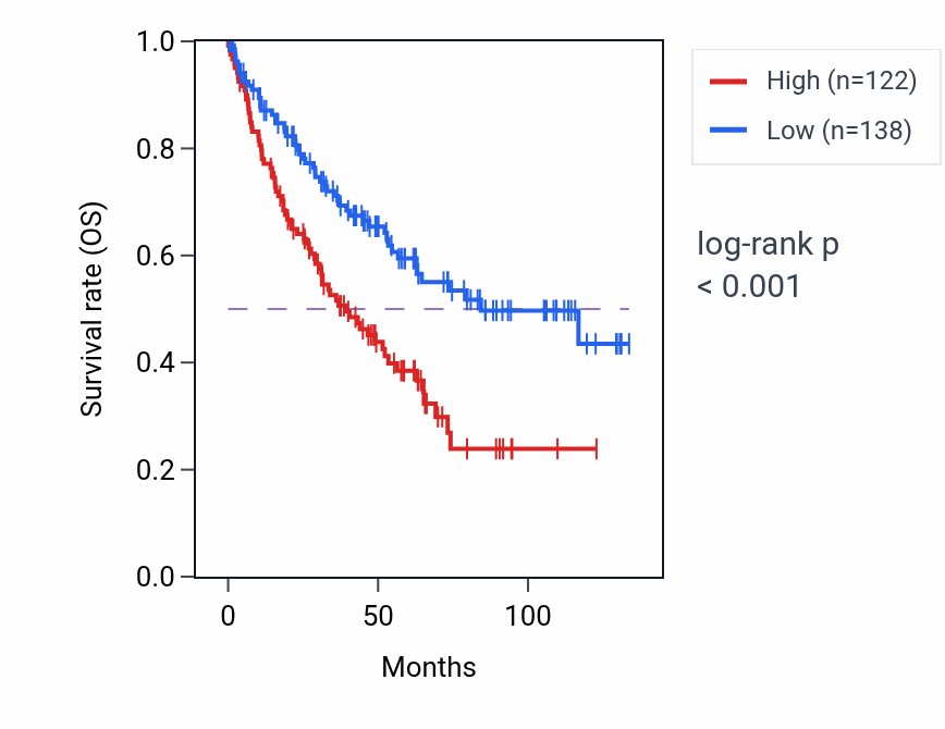 Kaplan&ndash;Meier survival curve for KCNIP1-AS1 RNA expression in KIRC: high vs low expression groups.