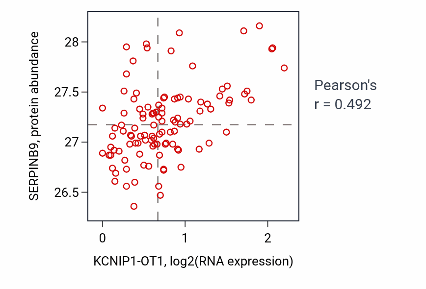 Per-sample scatter of KCNIP1-OT1 vs SERPINB9 in LUAD (Pearson r = 0.49).