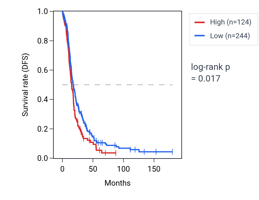 Kaplan&ndash;Meier survival curve for KCNIP1-OT1 RNA expression in OV: high vs low expression groups.