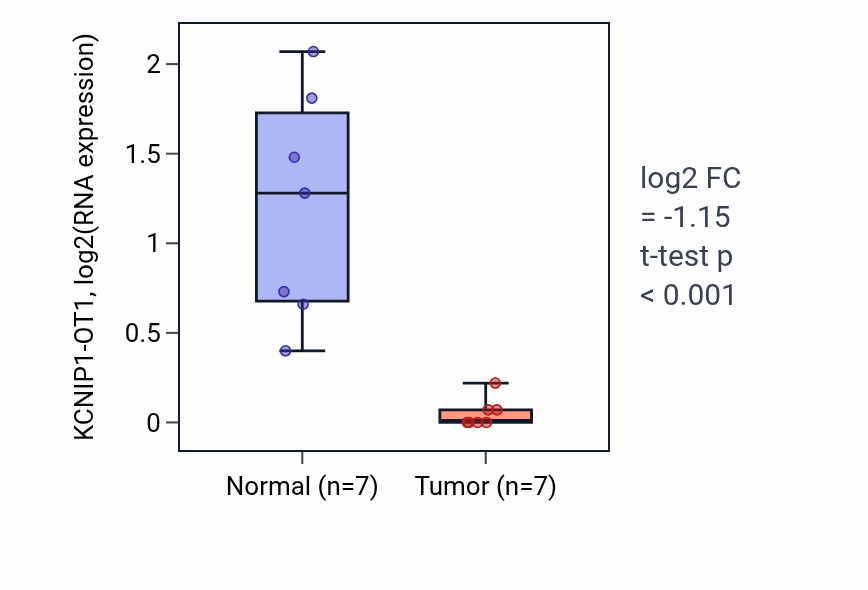 Tumor-vs-normal expression box plot for KCNIP1-OT1 RNA in BLCA.