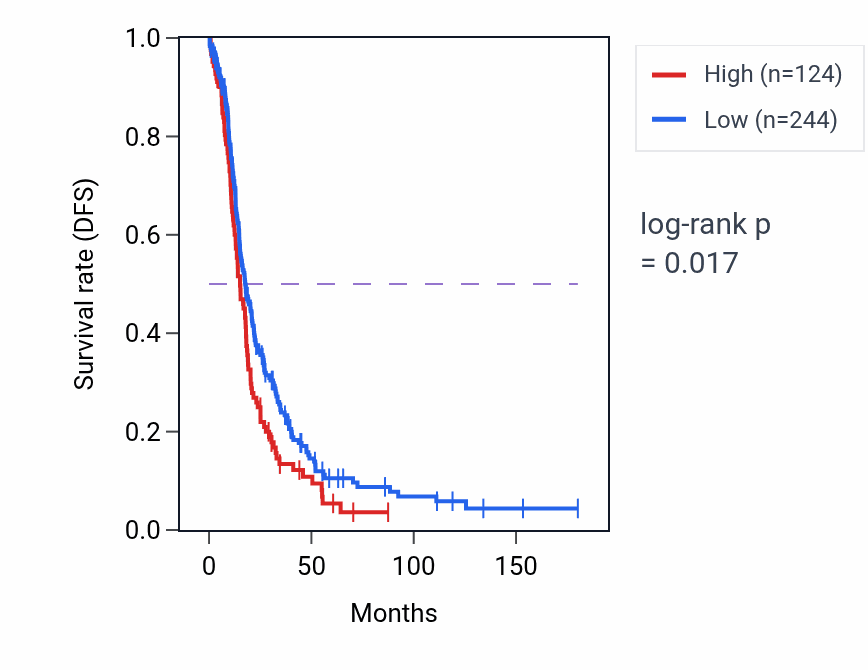 Kaplan&ndash;Meier survival curve for KCNIP1-OT1 RNA-high vs -low samples in OV.