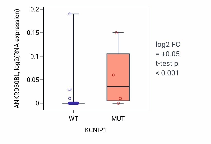 Box plot of ANKRD30BL in KCNIP1-low vs KCNIP1-high samples in SKIN.