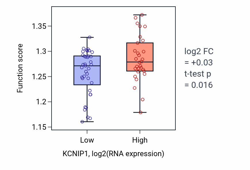 Box plot of Regulation of chromosome organization in KCNIP1-low vs KCNIP1-high samples in LARGE_INTESTINE.