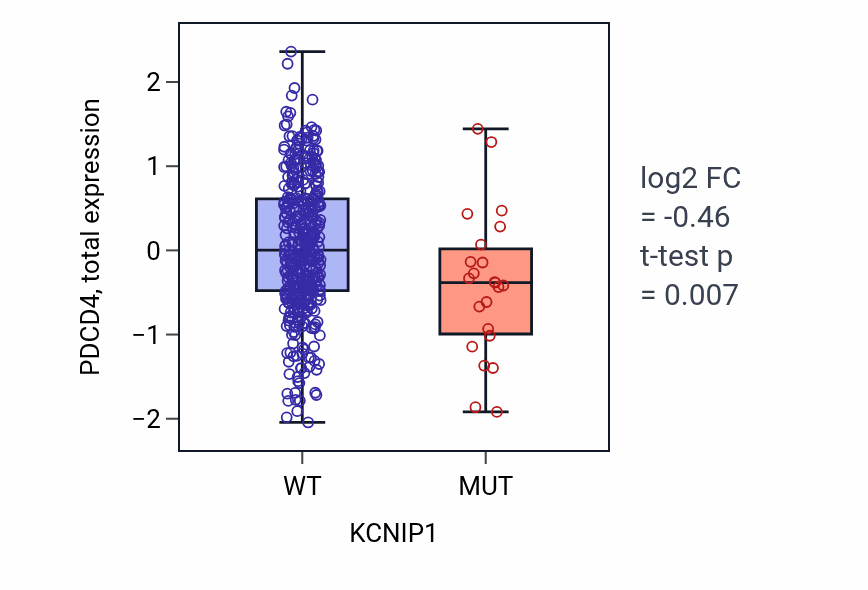 Box plot of PDCD4 in KCNIP1-low vs KCNIP1-high samples in UCEC.
