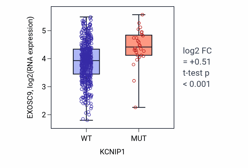 Box plot of EXOSC9 in KCNIP1-low vs KCNIP1-high samples in UCEC.